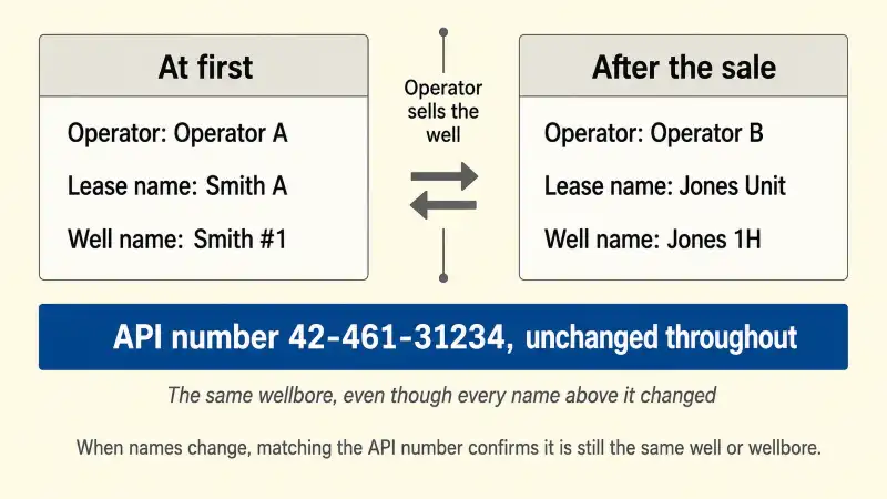 Timeline of one well over time showing the operator, lease name, and well name changing after a sale, while the API number stays the same throughout as a constant identifying thread.