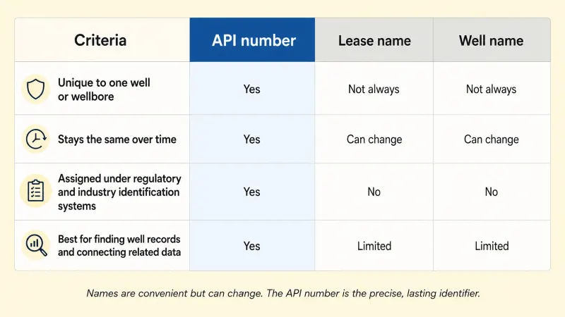 Comparison matrix showing that the API number is unique to one well, stays the same over time, is assigned under regulatory systems, and is best for finding records, while lease names and well names are less reliable on each measure.
