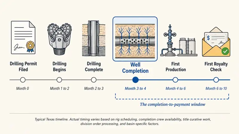 Process flow — the six stages from drilling permit filed through first royalty check, with well completion highlighted at month 3 to 4 and the completion-to-payment window marked