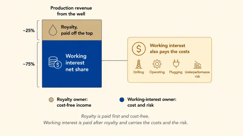 Diagram showing production revenue split into a royalty paid off the top cost-free and a working interest net share paid after royalty, with the working interest also bearing the drilling, operating, and plugging costs and the risk if the well fails.