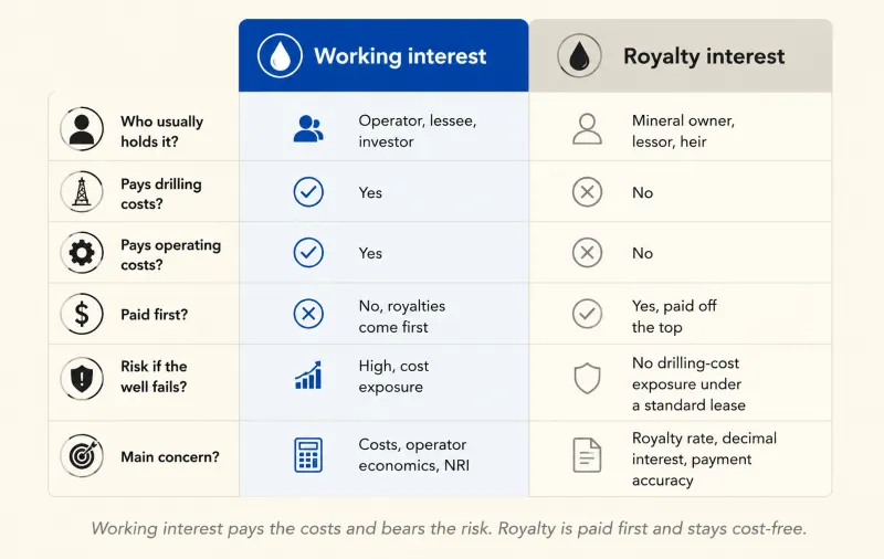 Comparison matrix contrasting working interest and royalty interest across who holds it, whether it pays drilling and operating costs, whether it is paid first, the risk if the well fails, and the main concern.