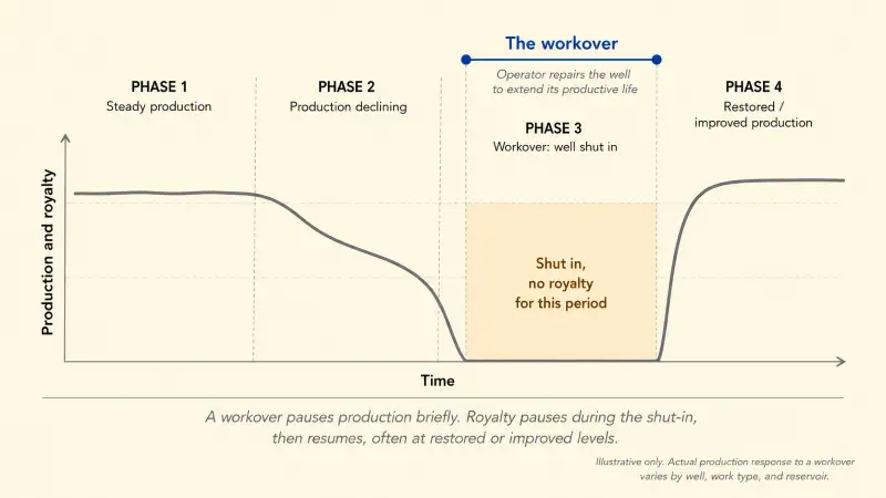 Production-over-time chart showing a well producing steadily, then declining, then dropping to zero during a workover shut-in when royalty pauses, then returning to restored or improved production.