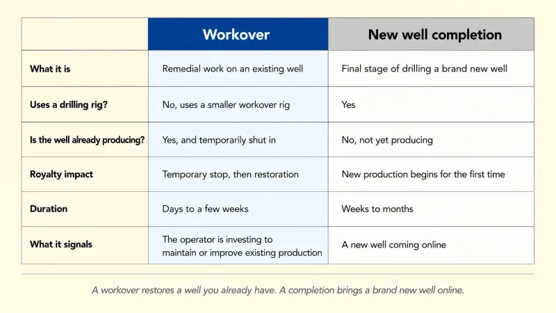 Comparison matrix contrasting a workover and a new well completion across what each is, the rig used, whether the well is already producing, royalty impact, duration, and what it signals.