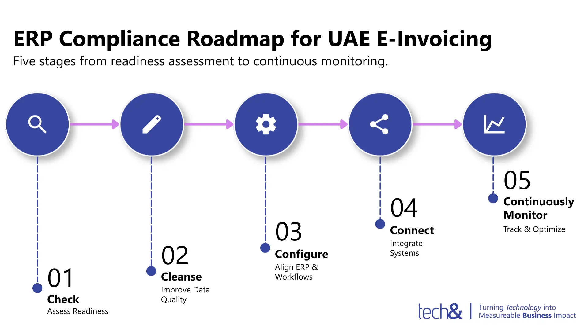 ERP roadmap for meeting UAE e-invoicing requirements and compliance