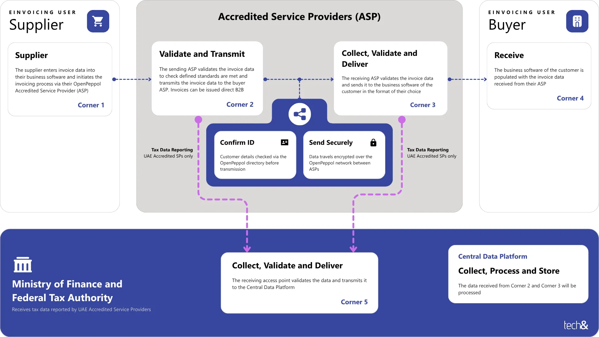 UAE e-invoicing workflow