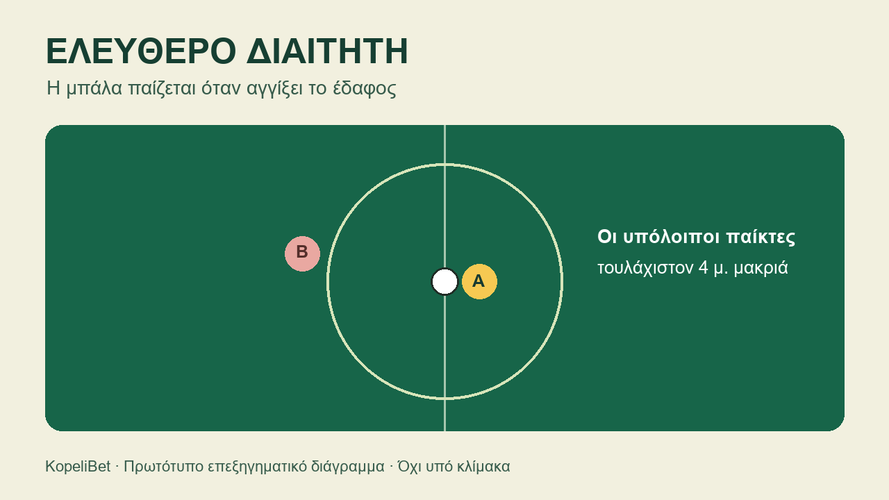 Διάγραμμα ελεύθερου διαιτητή με παίκτη παραλαβής και απόσταση τεσσάρων μέτρων για τους υπόλοιπους