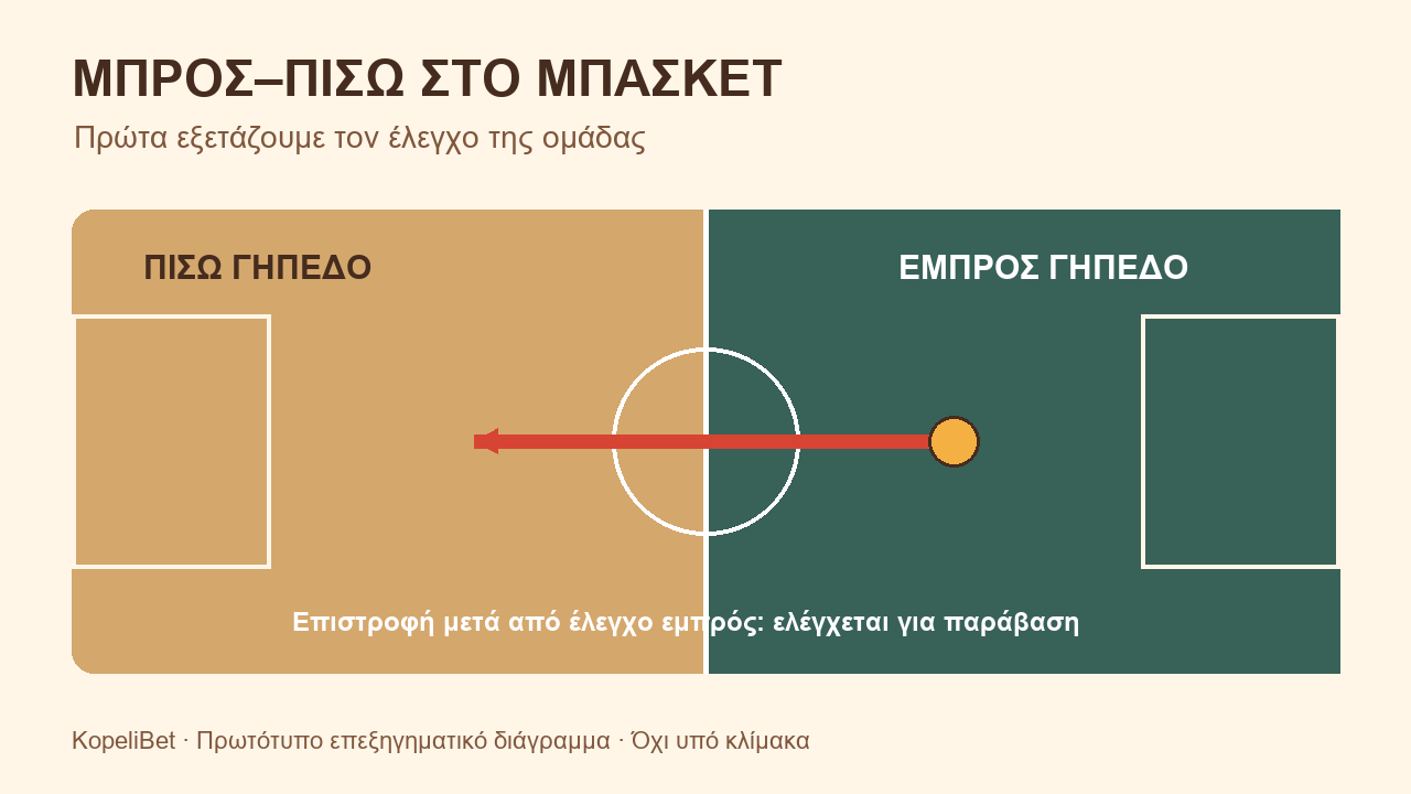 Διάγραμμα επιστροφής της μπάλας από το εμπρός στο πίσω γήπεδο στο μπάσκετ