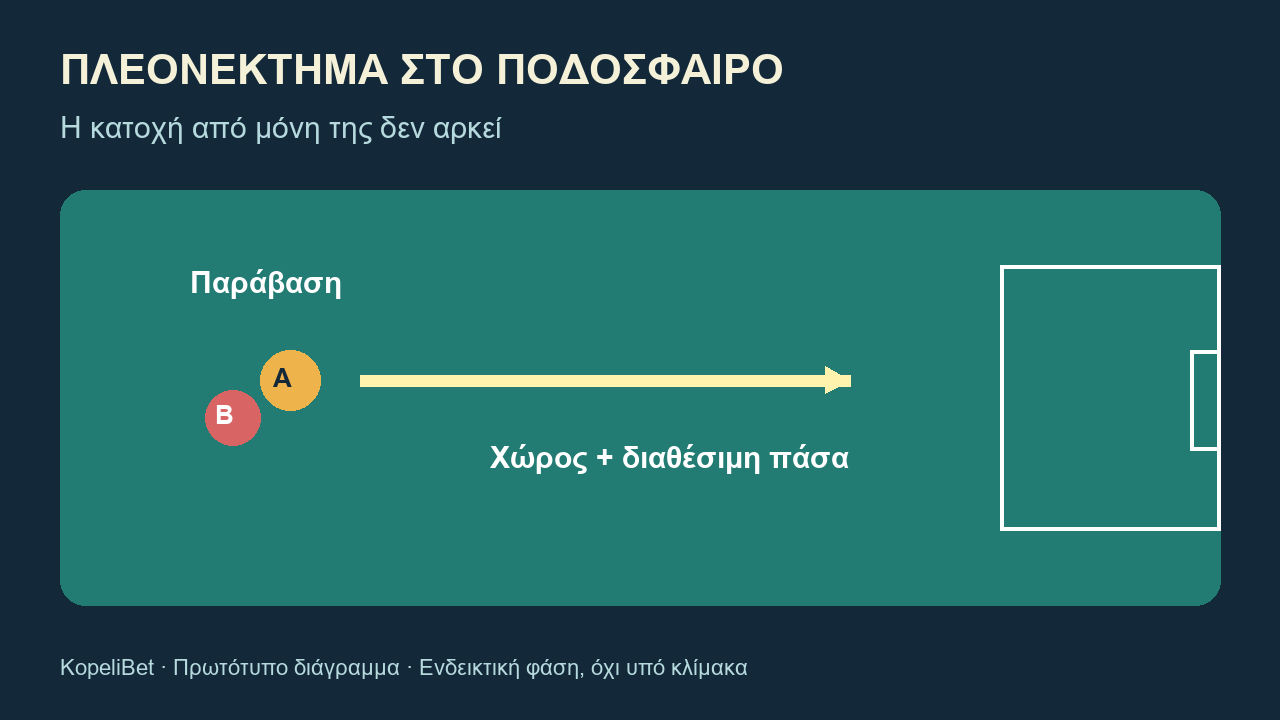 Ενδεικτικό διάγραμμα ποδοσφαιρικού πλεονεκτήματος με χώρο για συνέχιση της επίθεσης