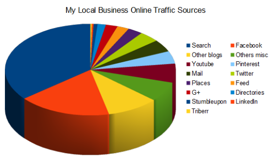 My Local Business Online traffic sources 2013