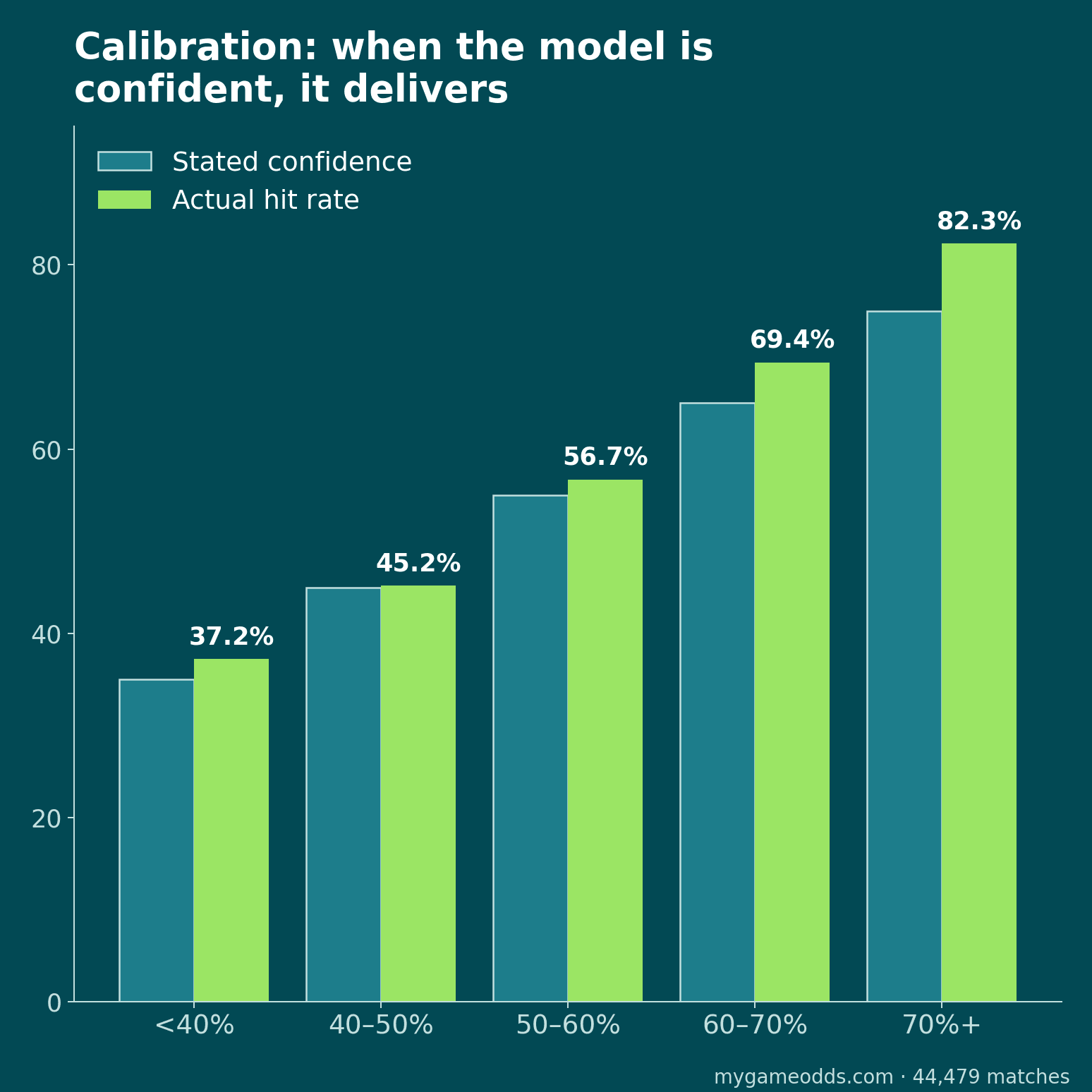Calibración: confianza declarada del modelo frente al acierto real en 44.479 partidos