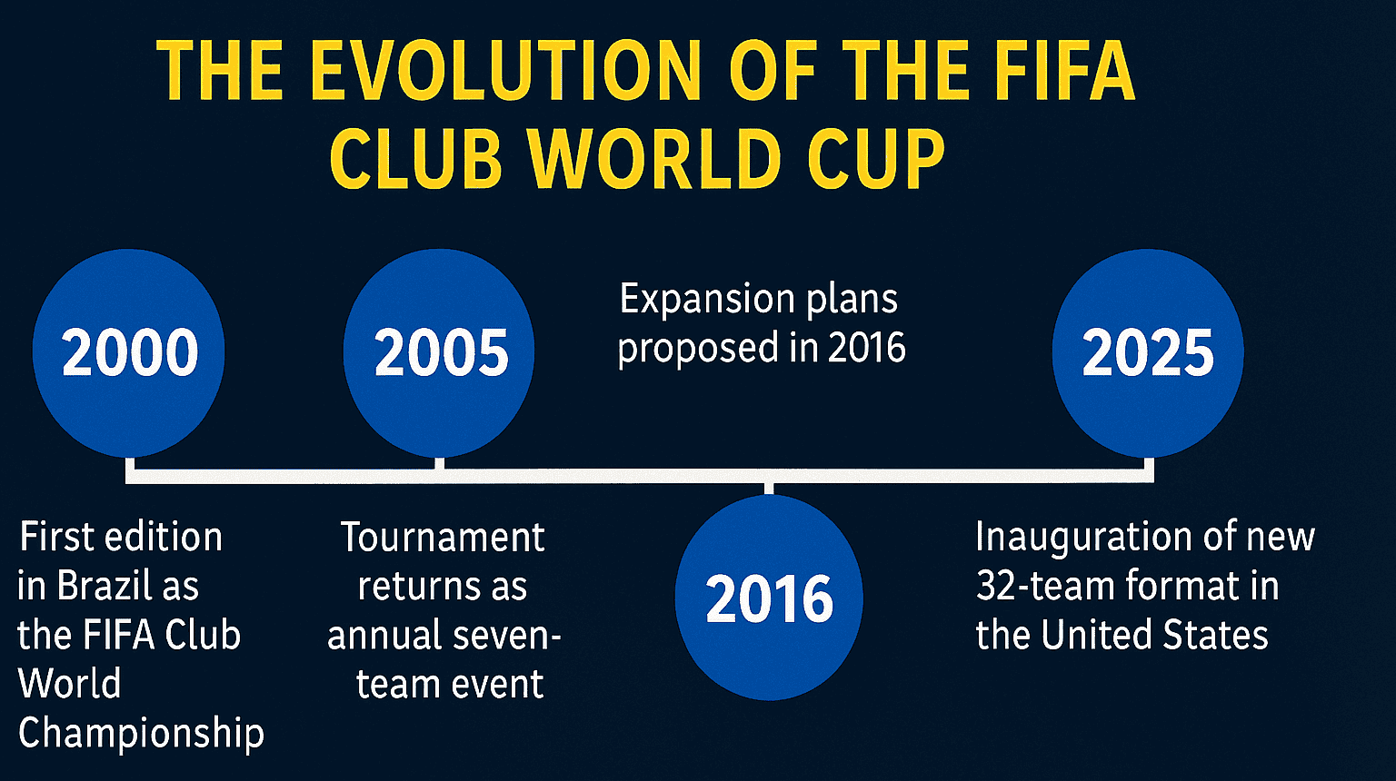 Fifa Club World Cup 2025