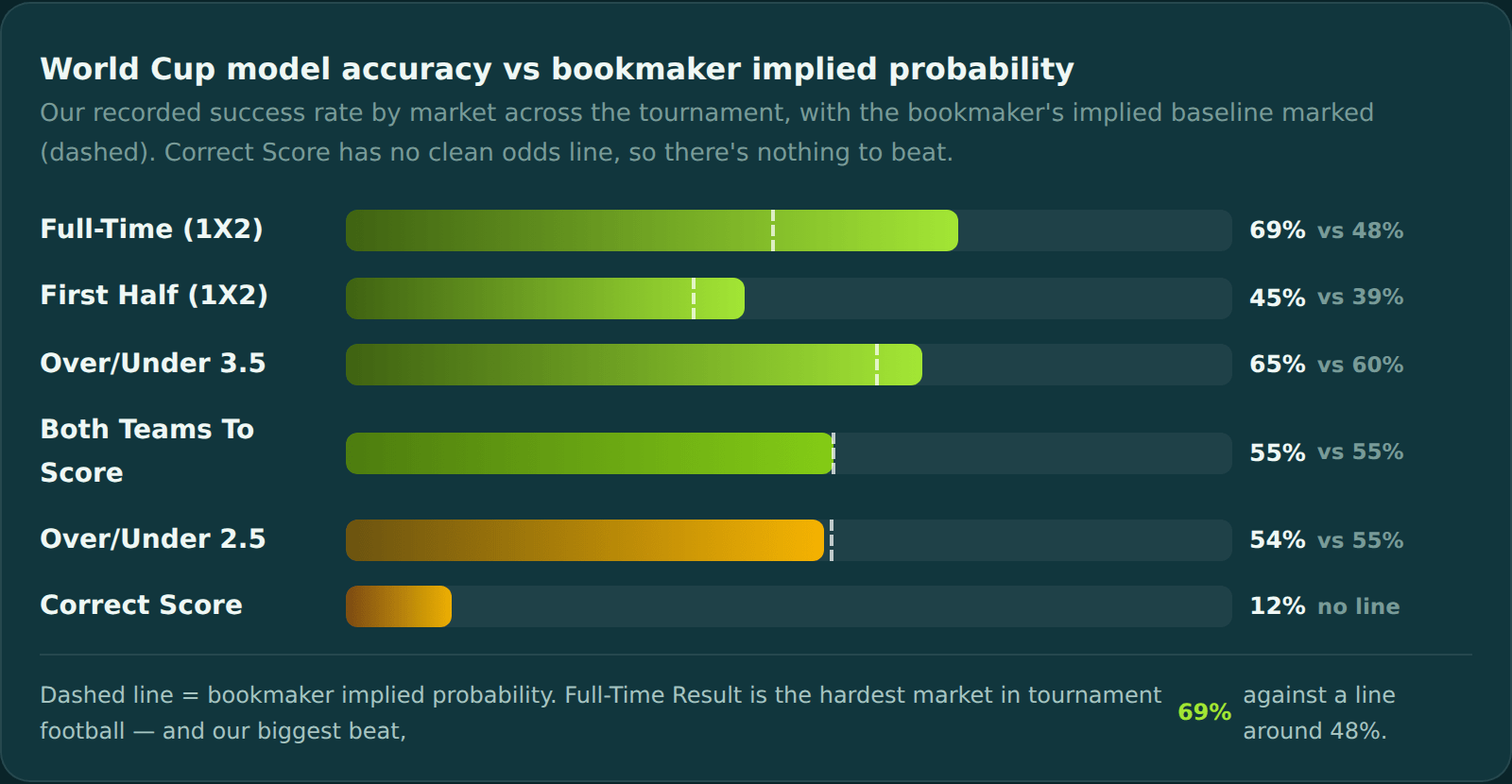 Gráfico de la precisión de la IA de MyGameOdds frente a la probabilidad implícita de las casas en el Mundial 2026: Resultado Final 69% vs 48%, Primera Parte 45% vs 39%, Más/Menos 3.5 65% vs 60%, Ambos Marcan 55% vs 55%, Más/Menos 2.5 54% vs 55%, Resultado Exacto 12%