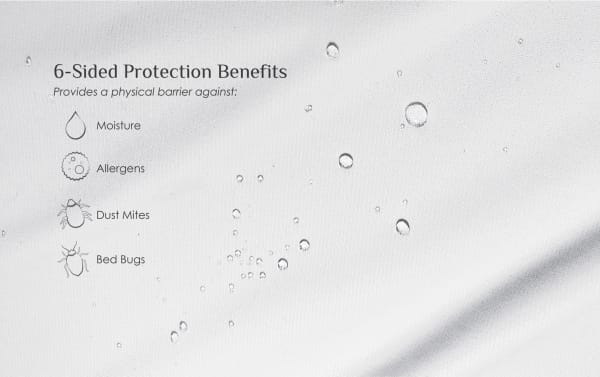 6-sided protection benefits of a white, transitional Water Resistant Twin Foundation Protector made from machine washable polyester fabric, blocking moisture, allergens, dust mites, and bed bugs.