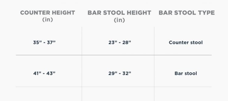 Table comparing counter height and corresponding bar stool height and type: Counter height 35"-37" pairs with bar stool height 23"-28" labeled as Counter stool; Counter height 41"-43" pairs with bar stool height 29"-32" labeled as Bar stool.