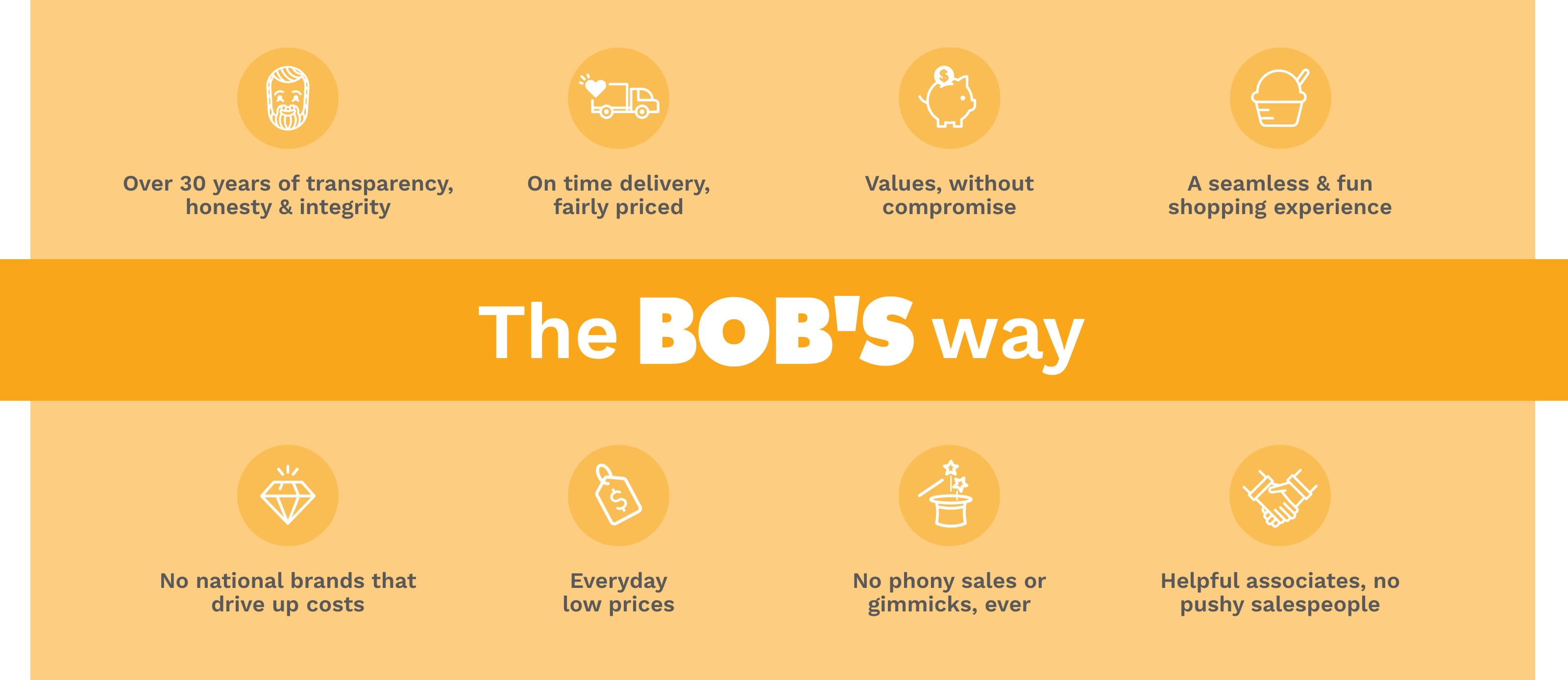 Orange banner explaining the Bob's way value for 30+ years. On time delivery, values without compromise, seamless and fun shopping experience, everyday low prices, no national brands that drive up costs, no phony sales or gimmicks, and helpful associates,no pushy salespeople.