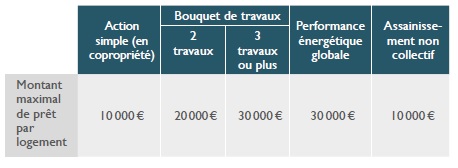 Léco Prêt à Taux Zéro