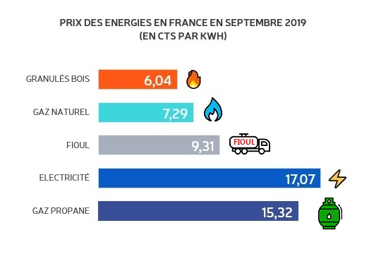 Quelle Energie Choisir Pour Se Chauffer