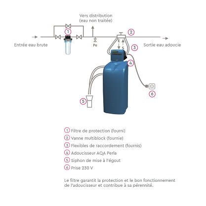 Schema installation adoucisseur aqa perla 