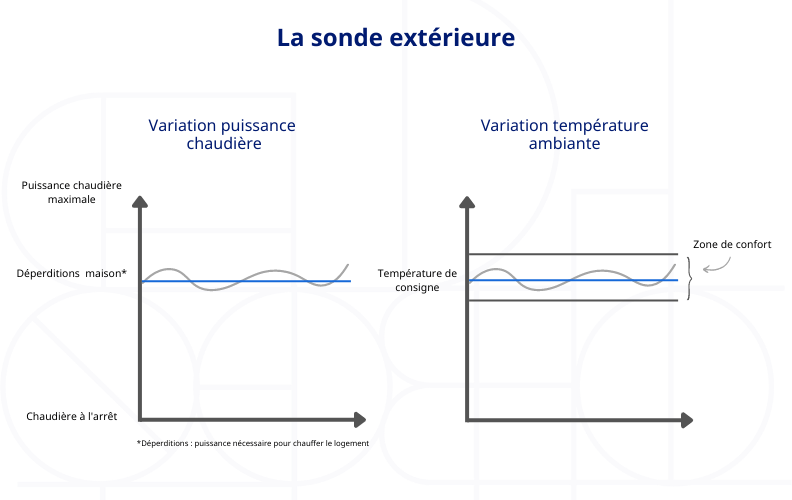 Thermostat d'ambiance et régulation quelle est la différence — free download