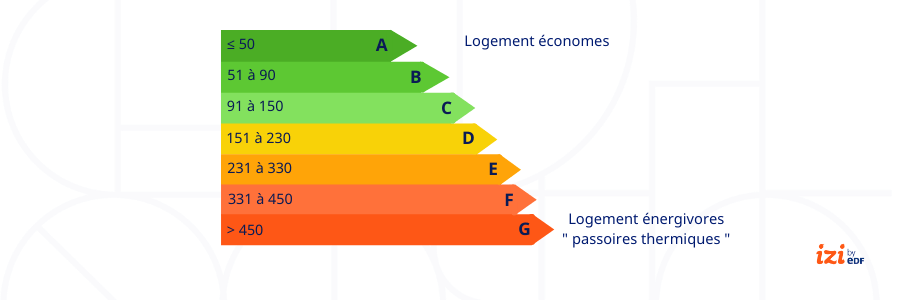 DPE des logements