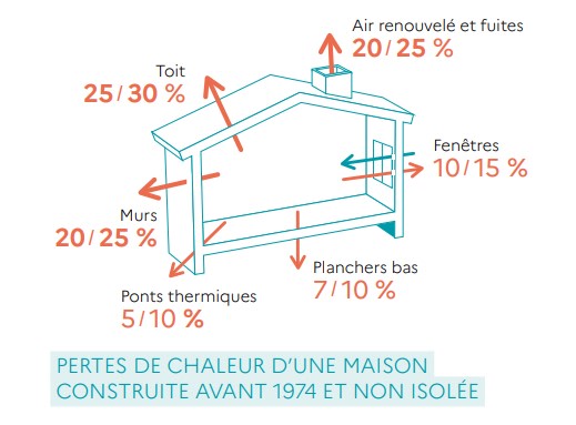 schema ademe deperditions chaleur logement