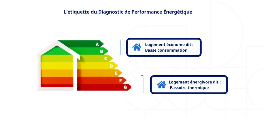 dpe classe energie logement