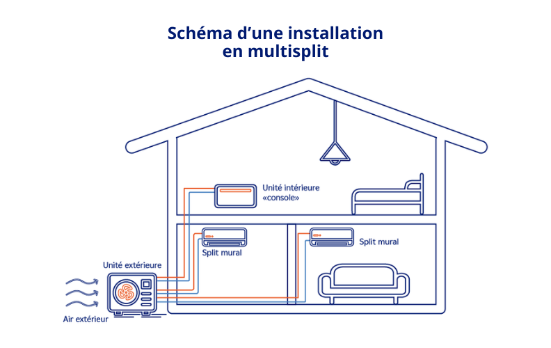 Schéma d'installation d'une pompe à chaleur air/air multisplit