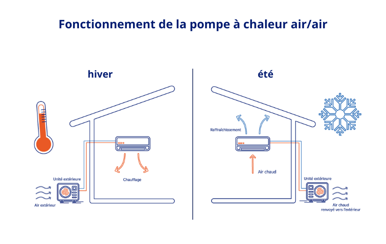 Fonctionnement d'une pompe à chaleur air/air en mode chauffage et climatisation