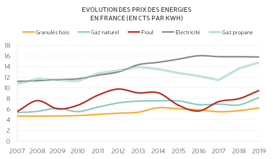 Coût du raccordement au propane