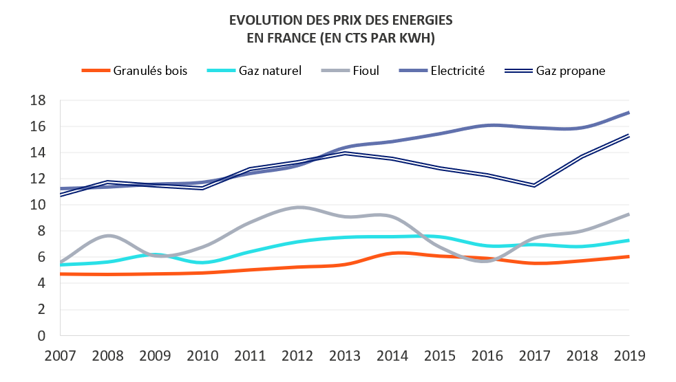 Consommation Kwh Gaz Maison Ventana Blog