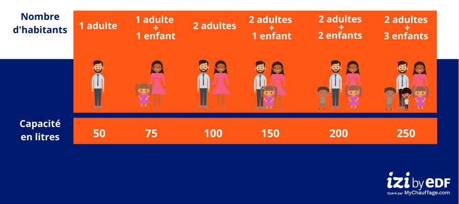 Temps de chauffe cumulus 100l