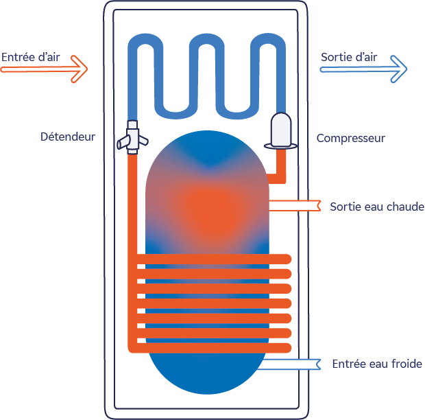 Ballon eau chaude - Définition