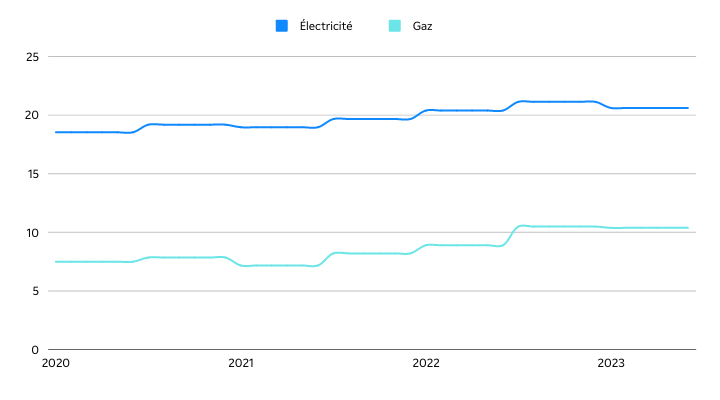 évolution prix de l'électricité et du gaz