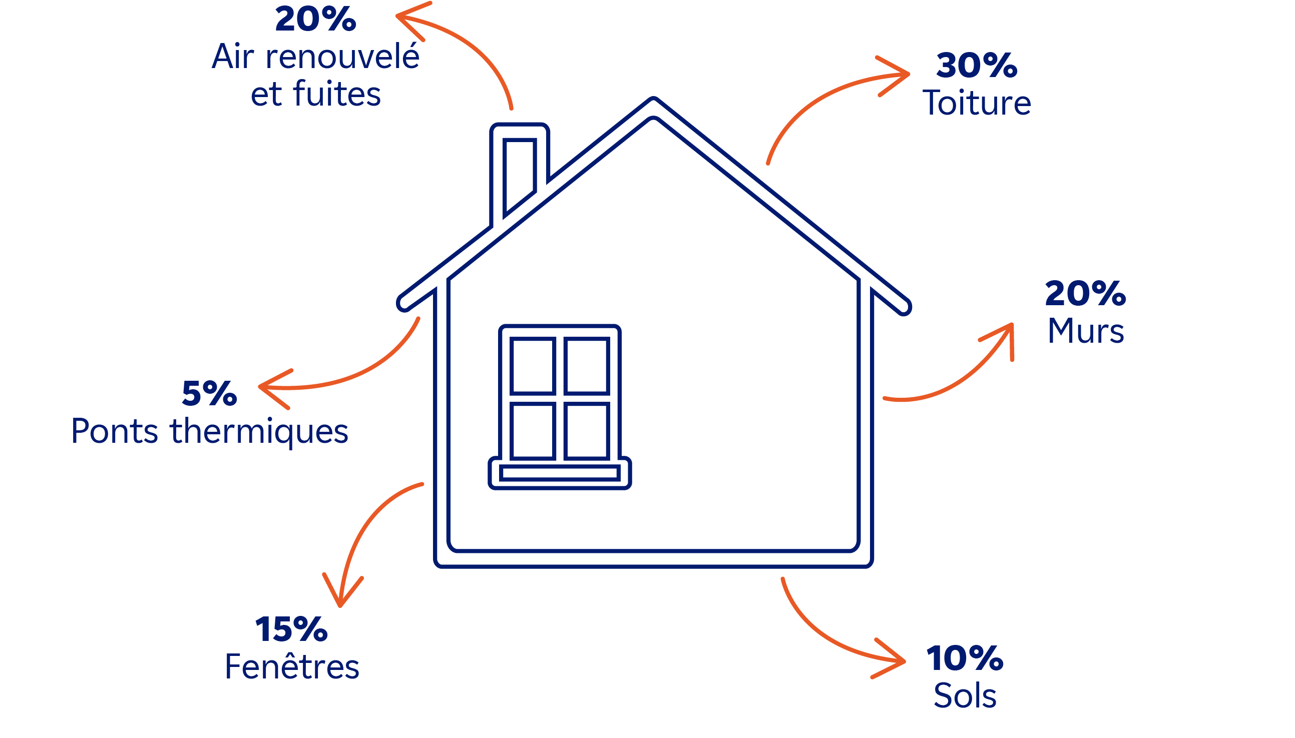 Déperditions thermiques d'une maison