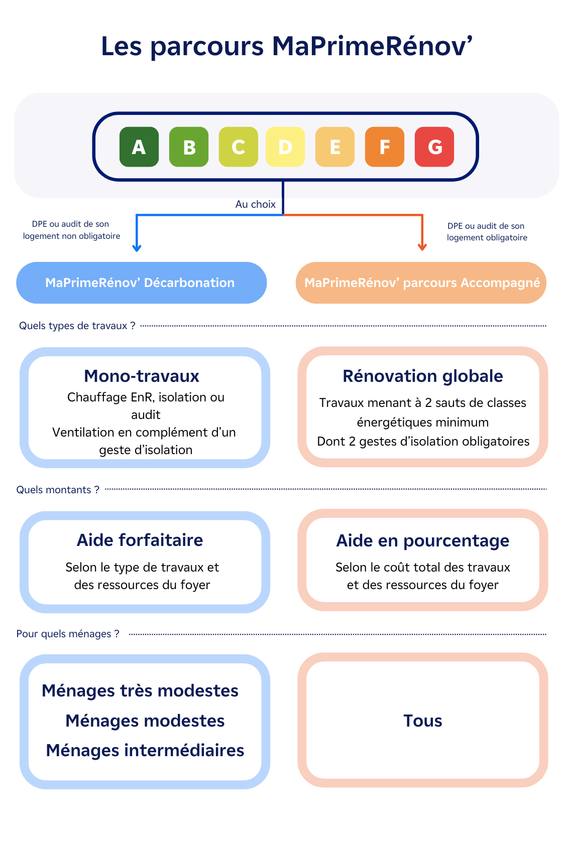Parcours dispositif MaPrimeRénov' par dpe