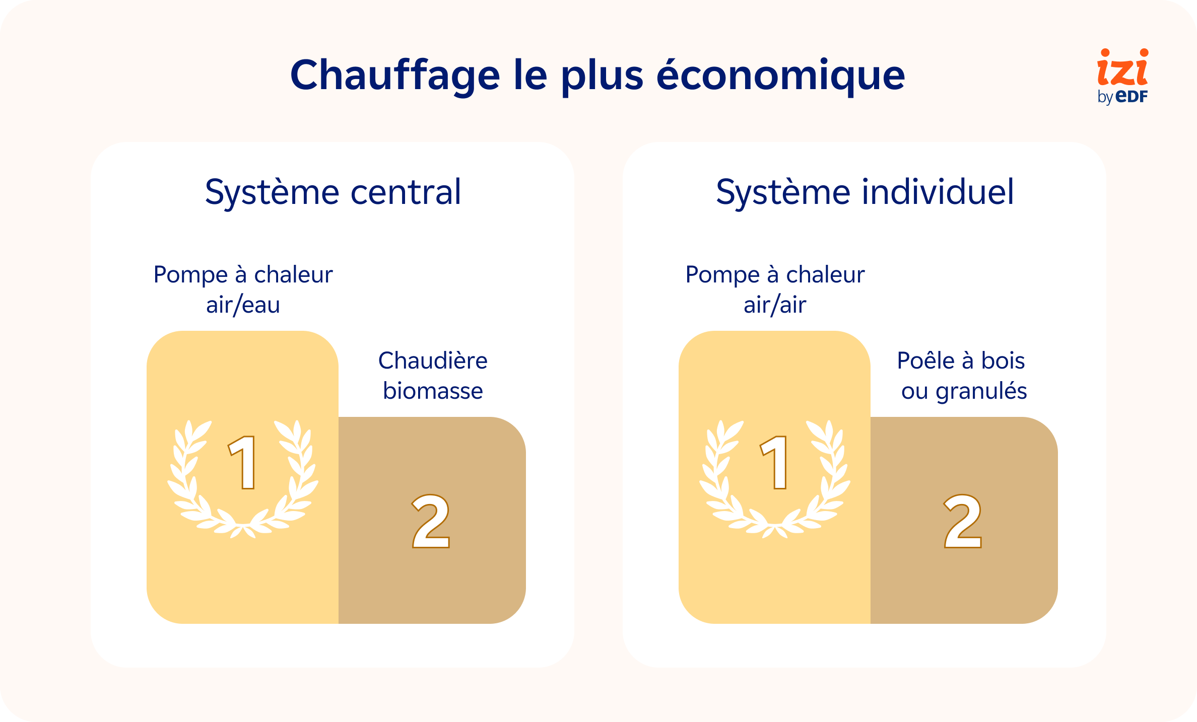 Chauffage le plus économique
