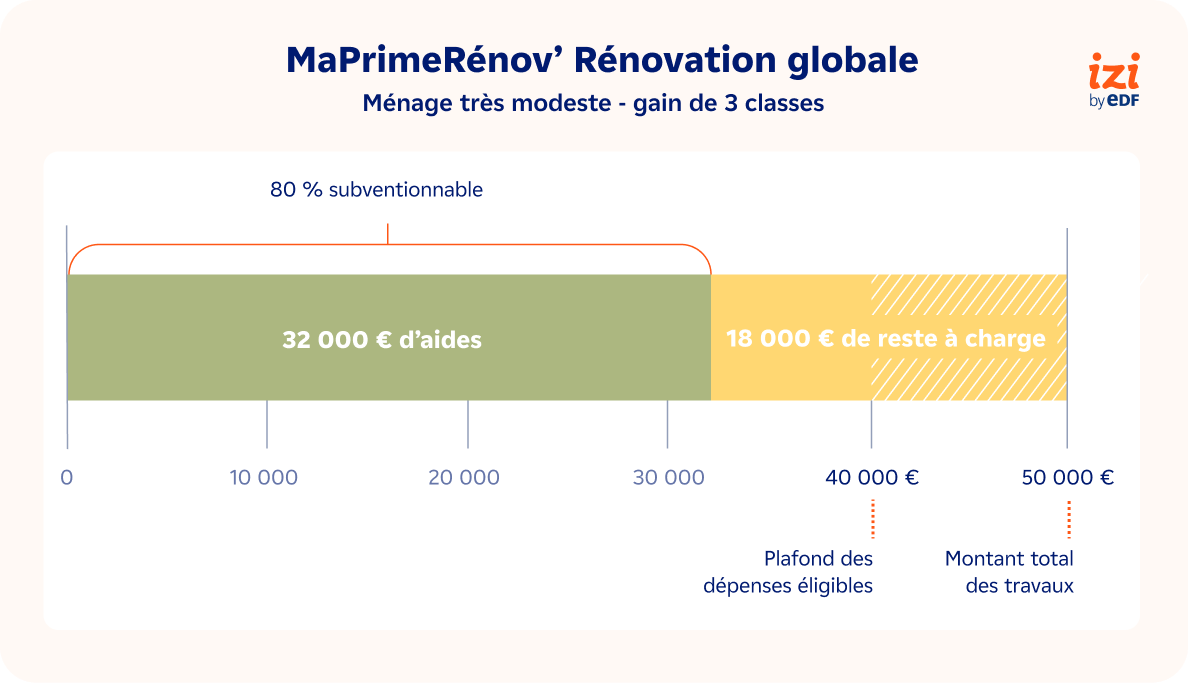 Modalités MaPrimeRénov' foyer très modeste