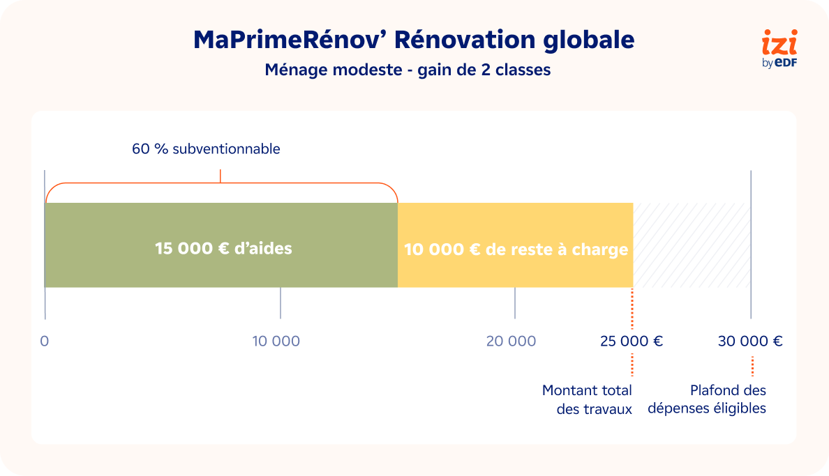 Modalités MaPrimeRénov' foyer modeste