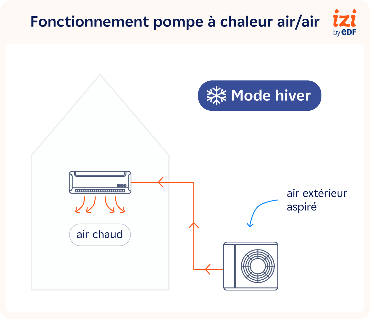 Fonctionnement climatisation réversible mode chauffage