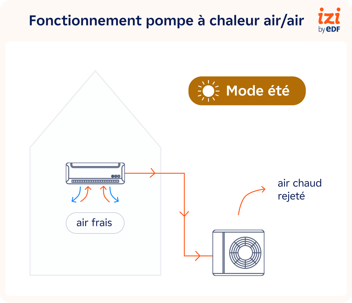 Fonctionnement pompe à chaleur air air mode clim