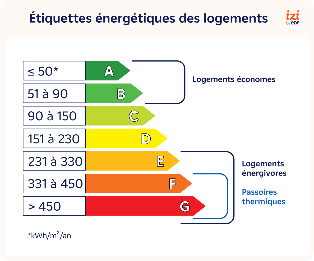 DPE consommation énergétique