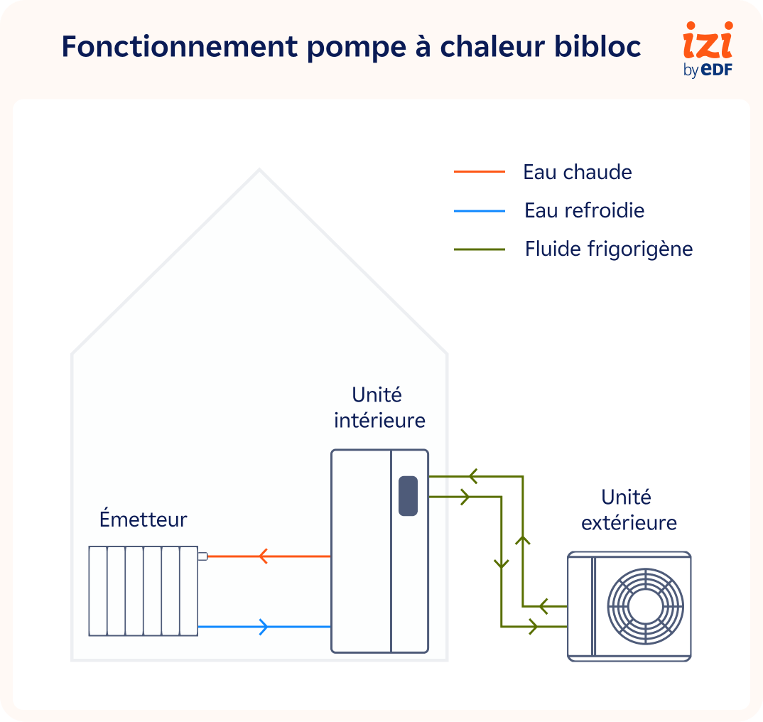 Fonctionnement pompe à chaleur bibloc
