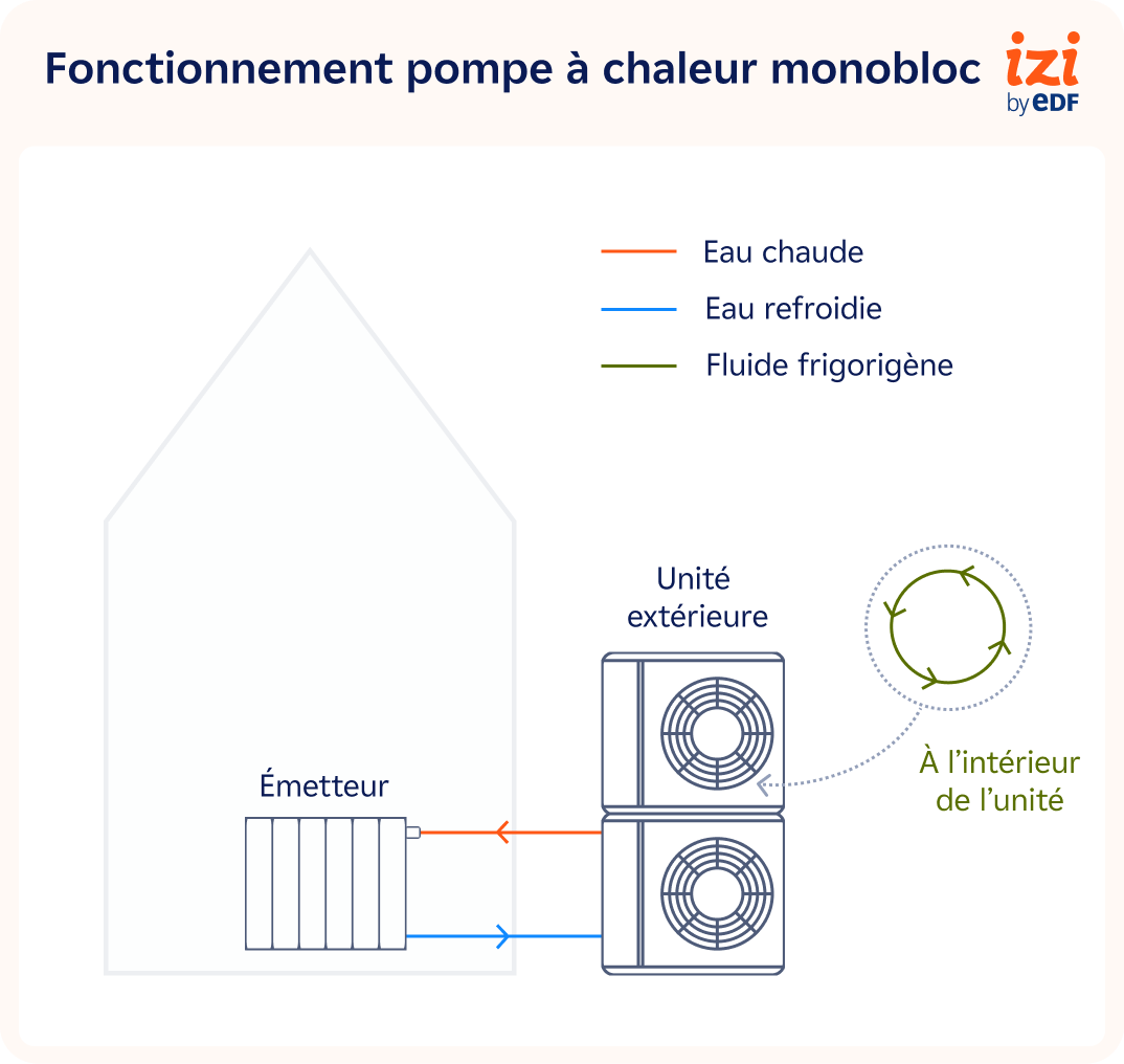 Fonctionnement pompe à chaleur monobloc