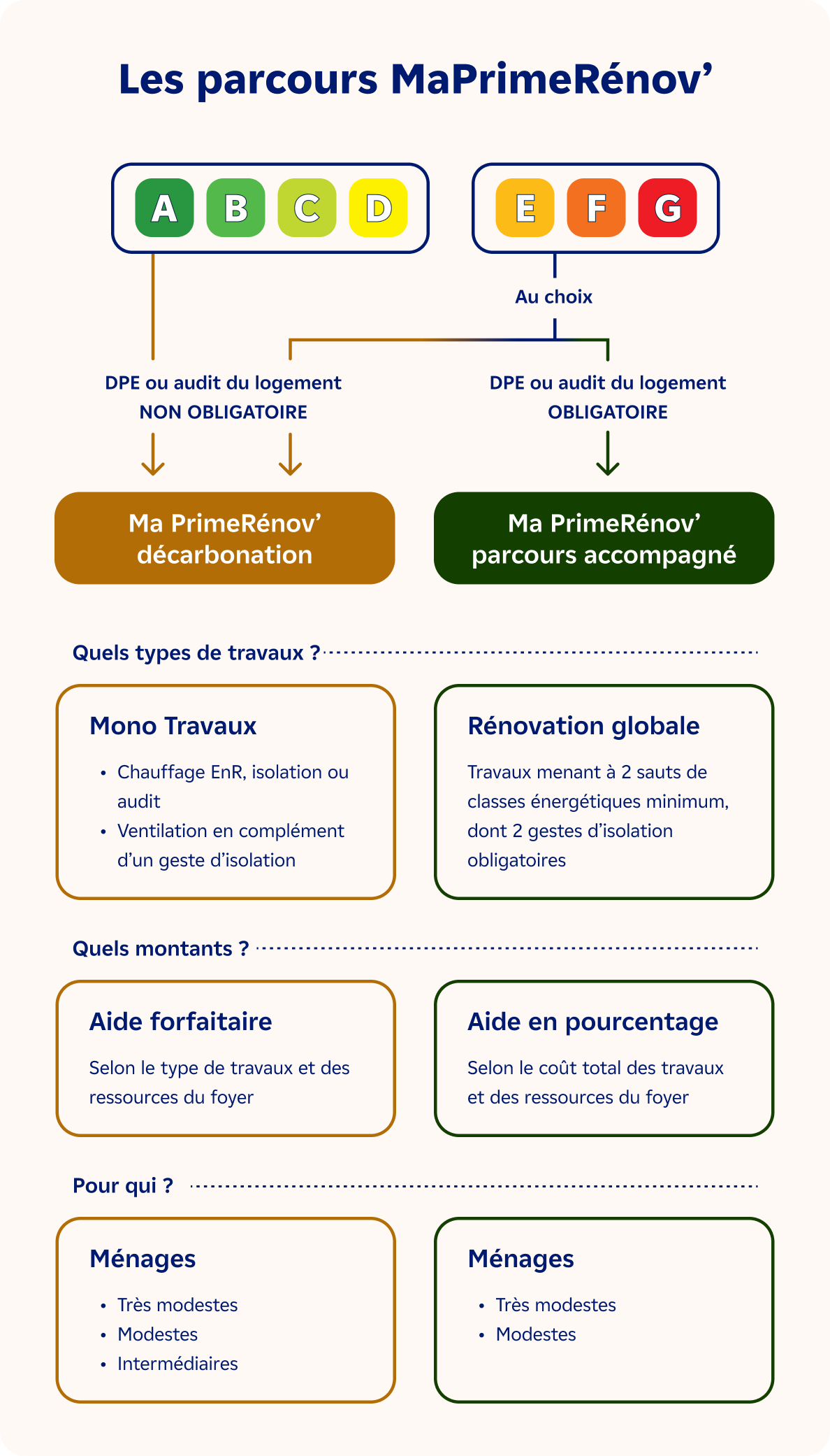 Parcours dispositif MaPrimeRénov' par dpe