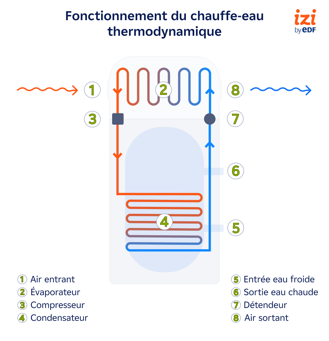 Fonctionnement chauffe-eau thermodynamique
