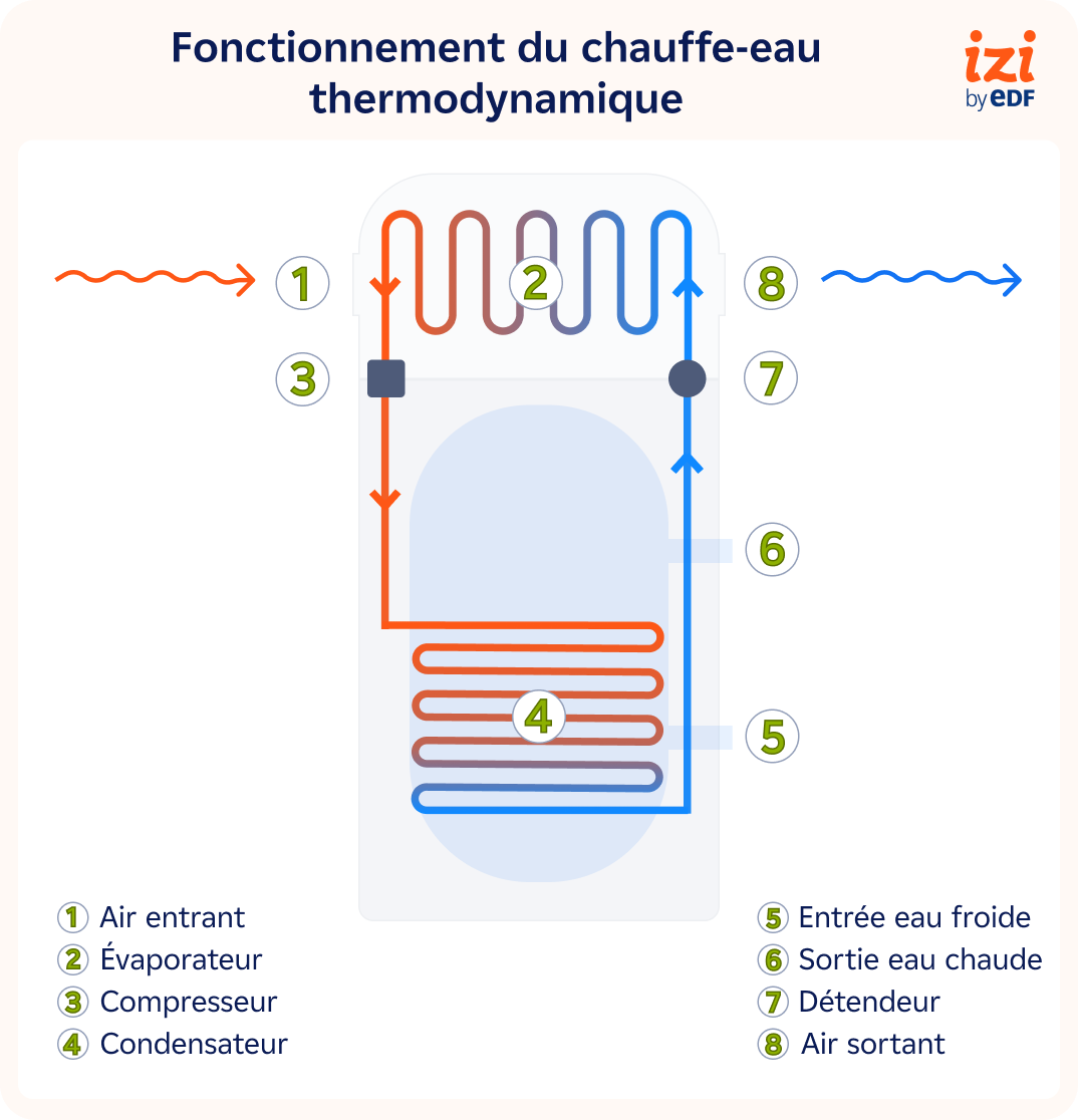 Fonctionnement chauffe-eau thermodynamique
