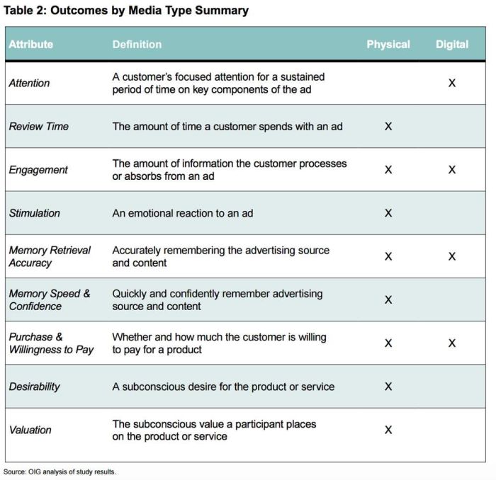 outcomes by media type