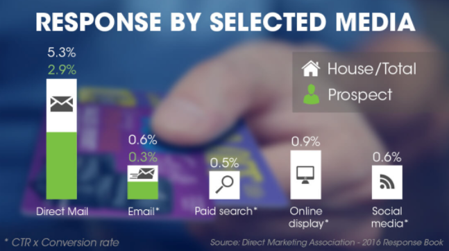 direct mail response rate