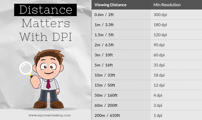 DPI viewing distance