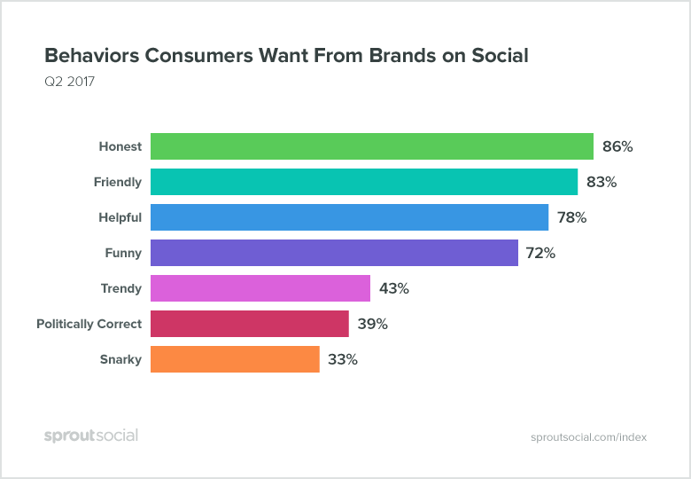 social media stats